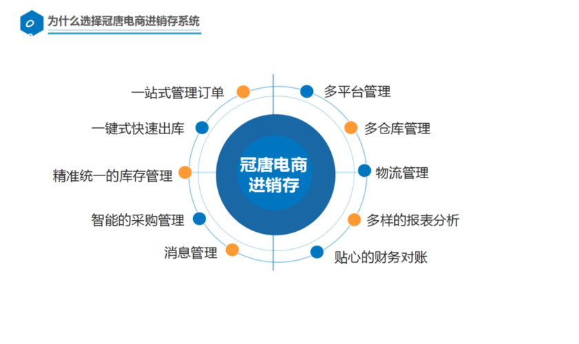 冠唐跨境电商erp系统支持多品台,多仓库管理,更有一站式管理订单,一键