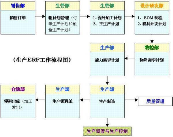 以销定产"的新型企业资源规划管理系统,从销售订单开始,设置产品bom表