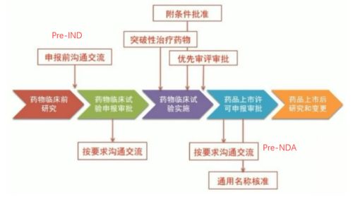 史上最全药品研发全流程图总结