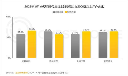 questmobile2023品牌私域流量发展洞察 私域用户粘性 消费力高于公域,食品饮品私域规模近1.9亿,三大差异化玩法形成