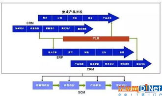 plm与erp,共筑创新之路