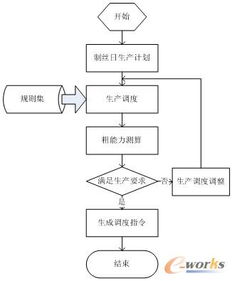 烟草企业erp生产计划与调度系统的设计与开发