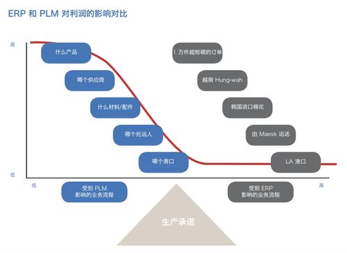 erp与plm两者到底有什么区别